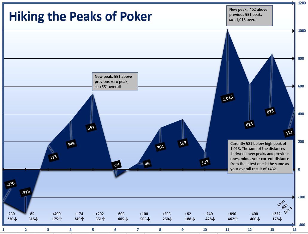 Poker1.com Peak Poker chart